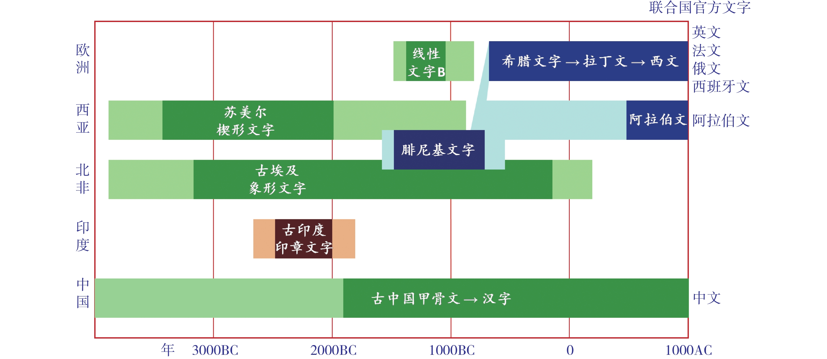 公元前4000年至公元1000年世界各地主要文字体系兴衰演变与相互