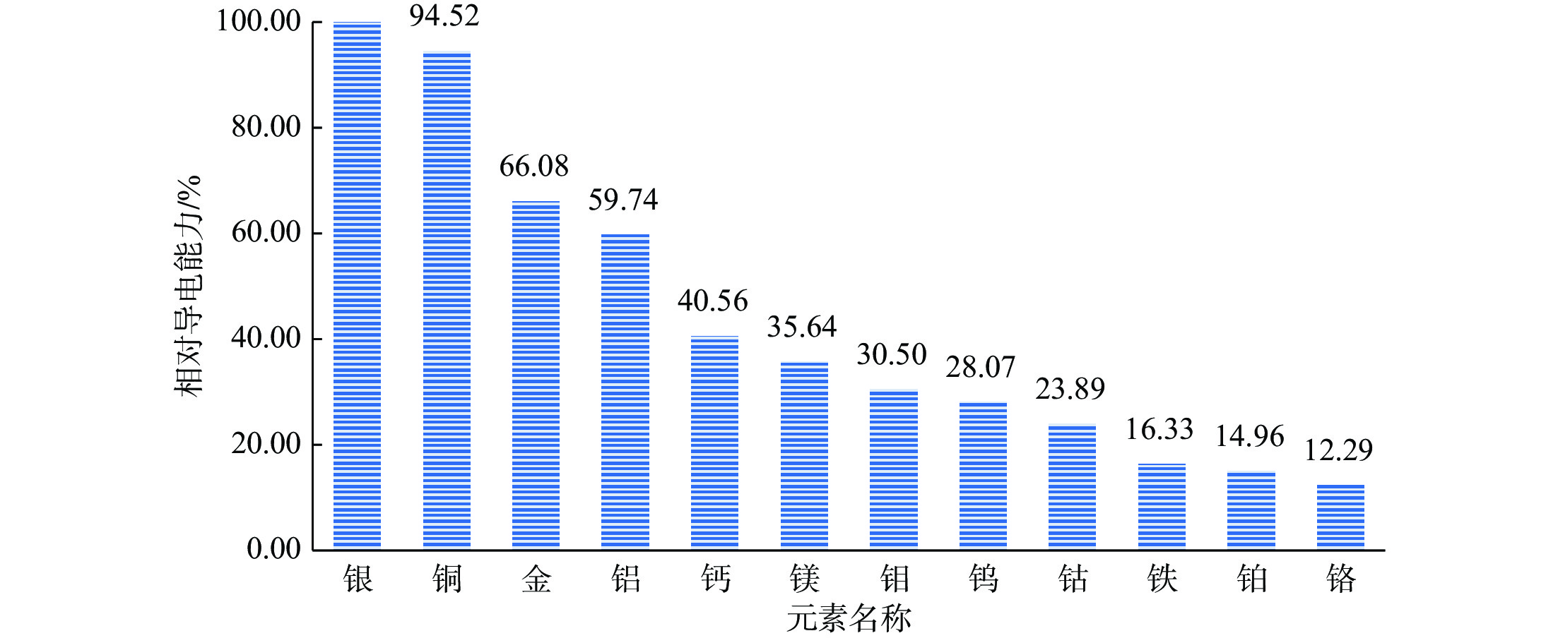 常见金属的导电性