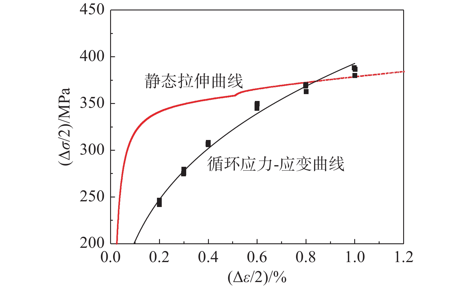 汽车用钢qste340tm低周疲劳性能