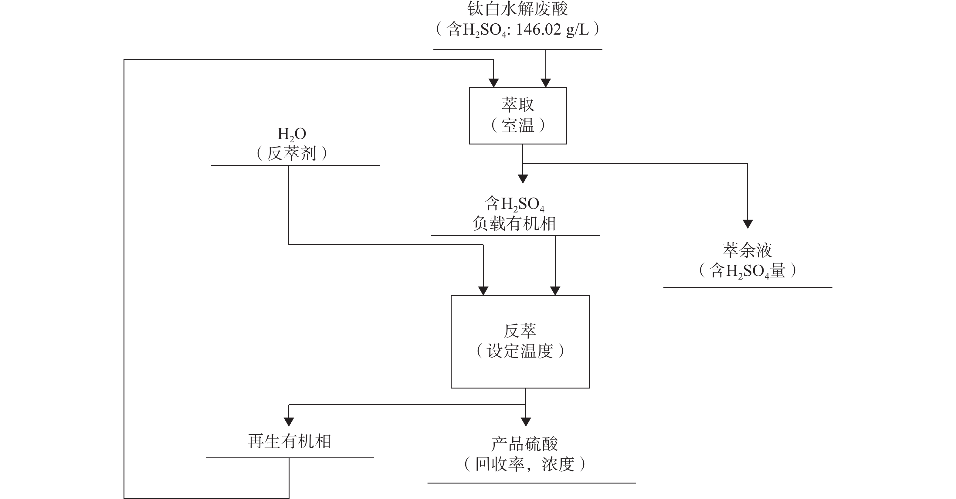 萃取回收硫酸工艺流程图